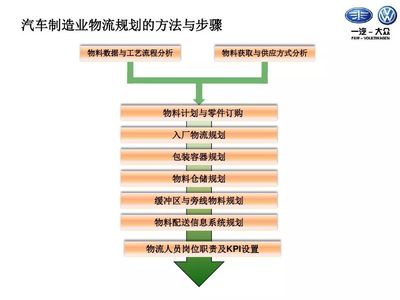 精益物流与供应链管理 优化物料订购的实践路径